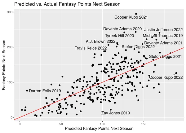 NFL Fantasy Football Statistics Linear Regression Model Next Season Predictions